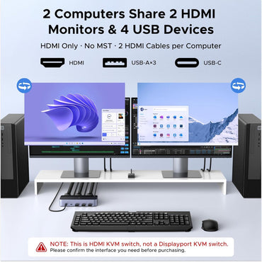 UGREEN 8K@60Hz Dual-Monitor HDMI KVM Switch (2 In/2 Out), 2 Computers Share 2 Monitors & 4 USB Devices - AK703 85100