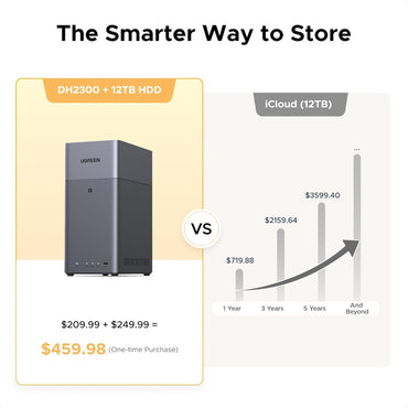 UGREEN DH2300 2-Bay NAS Personal Cloud Storage, Up to 60TB, AI Photo Management, 1GbE, 4GB RAM, HDMI 4K 60Hz (Diskless) - 95998